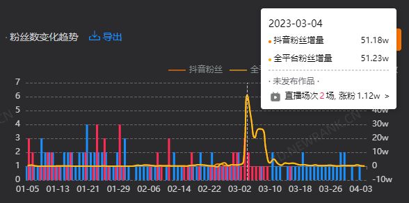 31位主播GMV破亿，单条视频点赞破千万，抖音行业趋势是什么？