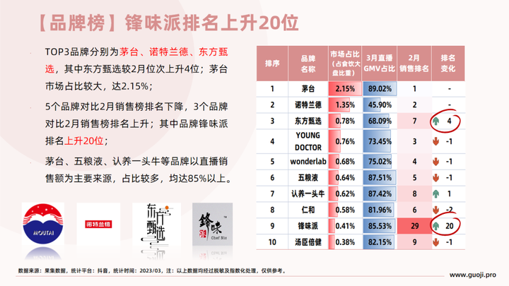 【食品月报】3月食品饮料行业社媒电商+营销月报