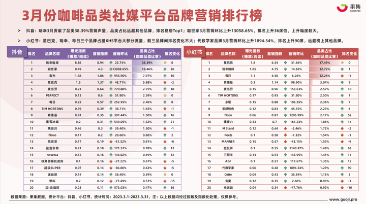 【食品月报】3月食品饮料行业社媒电商+营销月报