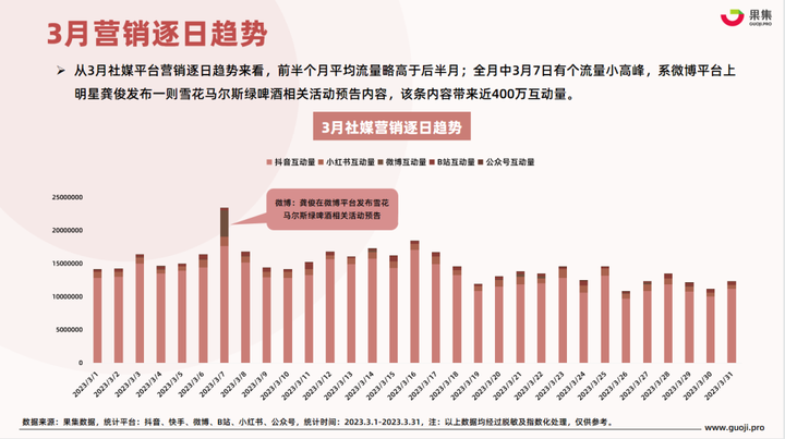 【食品月报】3月食品饮料行业社媒电商+营销月报