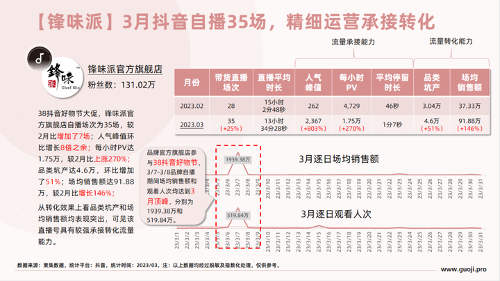 【食品月报】3月食品饮料行业社媒电商+营销月报