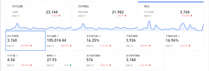 有流量没有转化学会这几招轻松提升转化率