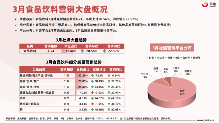 【食品月报】3月食品饮料行业社媒电商+营销月报