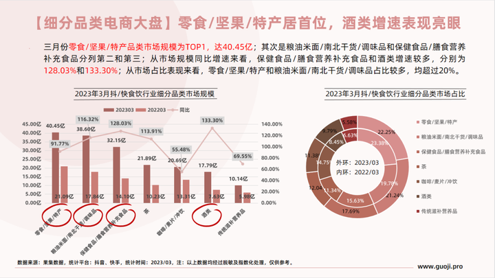 【食品月报】3月食品饮料行业社媒电商+营销月报