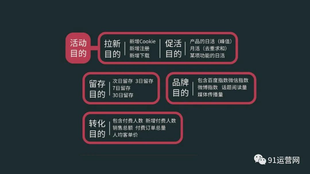 高阶运营方法论