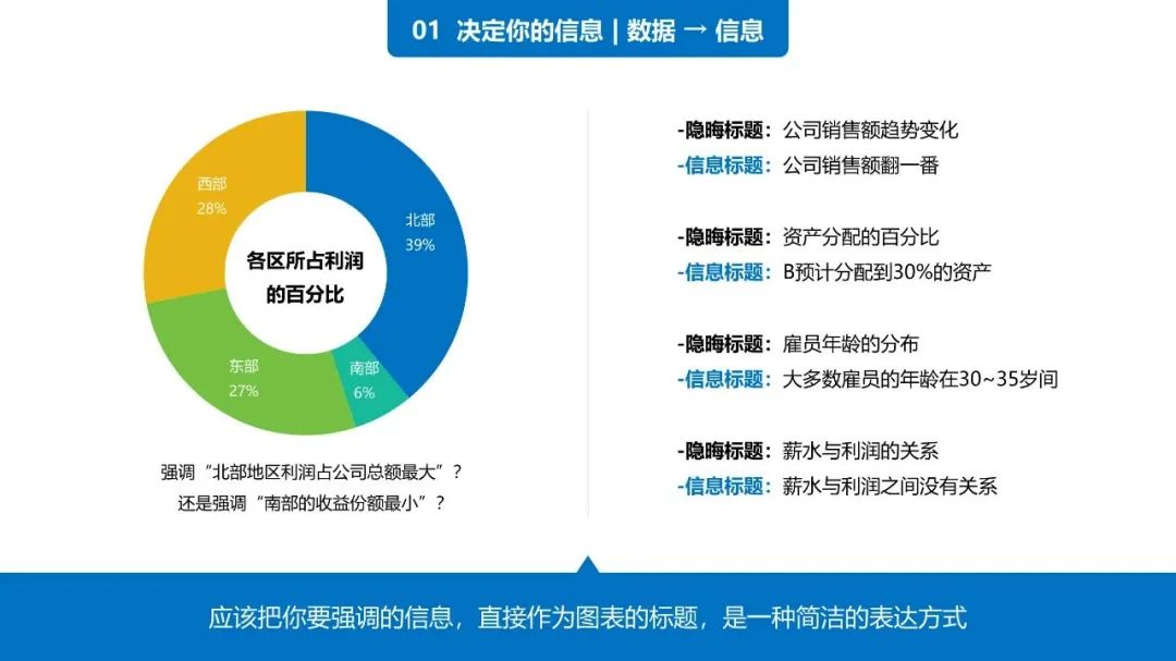 38页PPT学会《用图表说话》