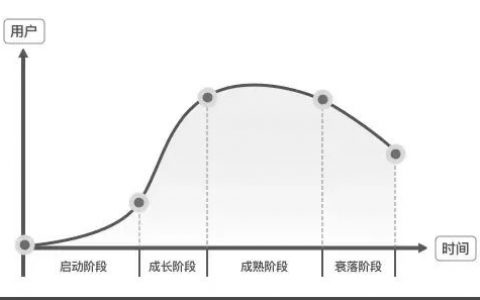 产品生命周期拆解