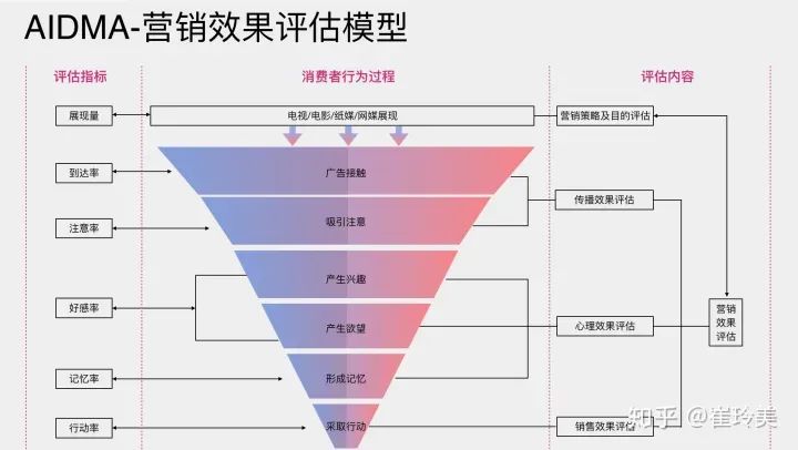 一文讲透用户消费行为模型（AIDMA、AISAS、SIPS、SICAS、ISMAS）