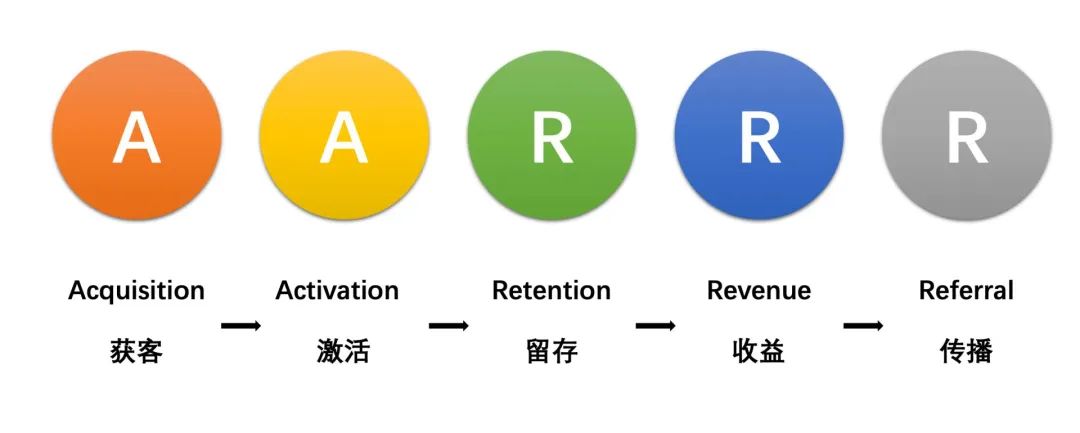 5个模型 + 2个公式看懂用户增长