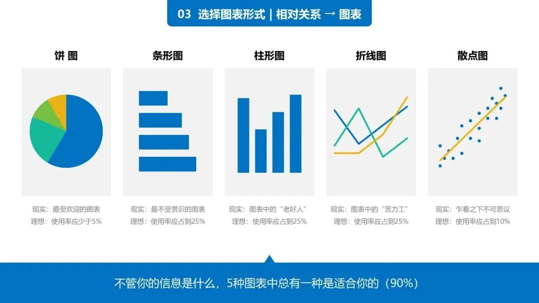 38页PPT学会《用图表说话》