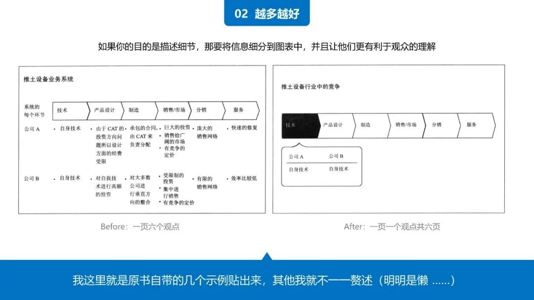 38页PPT学会《用图表说话》