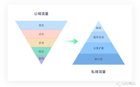 快速了解“私域流量”