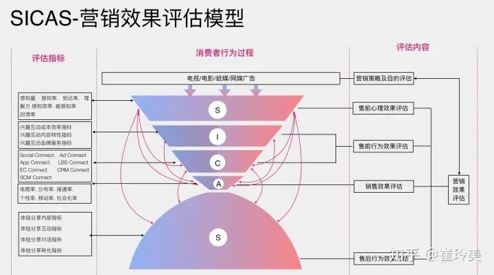 一文讲透用户消费行为模型（AIDMA、AISAS、SIPS、SICAS、ISMAS）