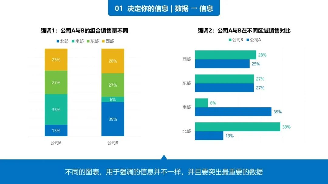 38页PPT学会《用图表说话》