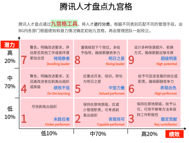 腾讯人才战略逻辑图