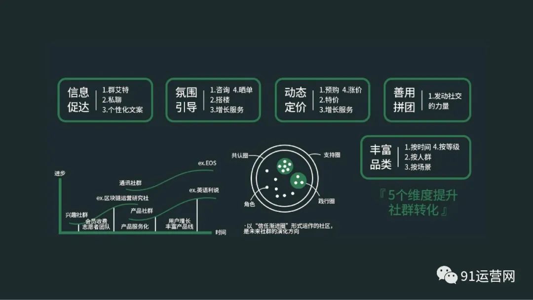 高阶运营方法论