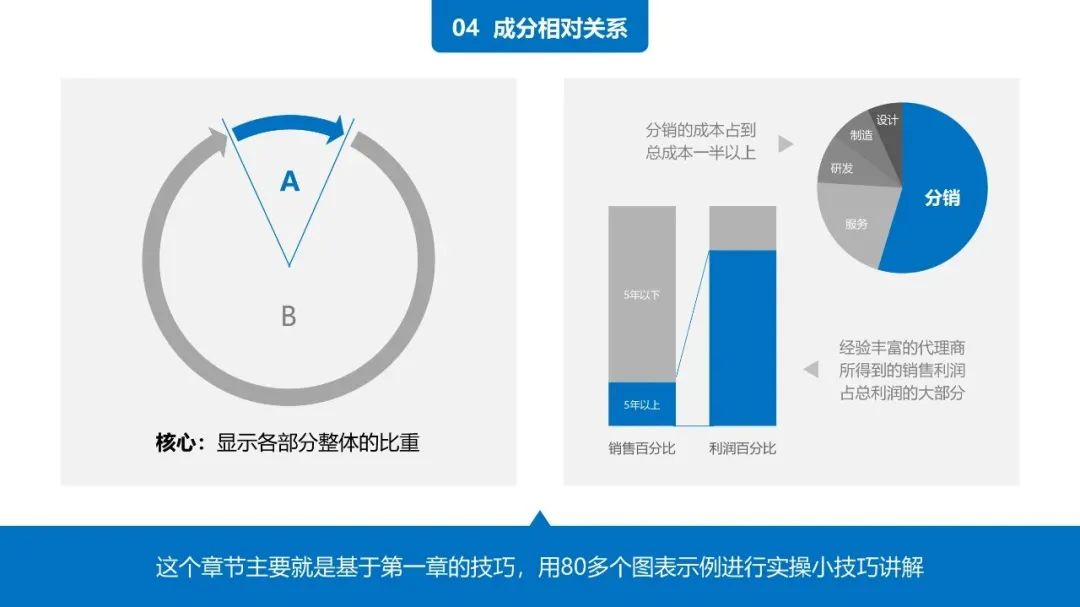 38页PPT学会《用图表说话》