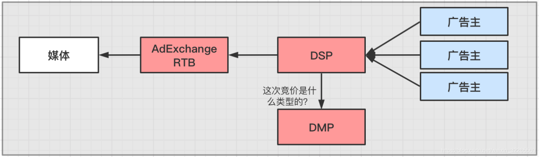 什么是 DMP？