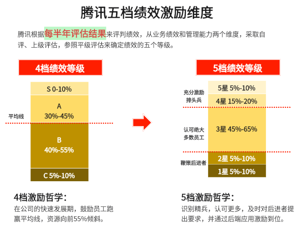 腾讯人才战略逻辑图