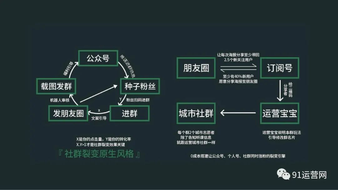 高阶运营方法论
