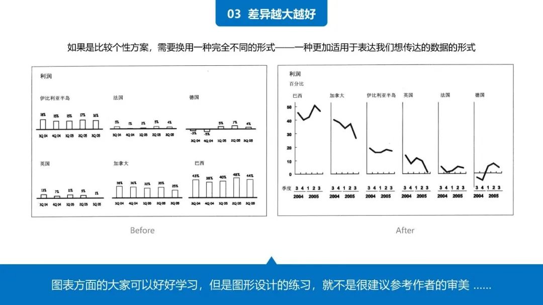 38页PPT学会《用图表说话》