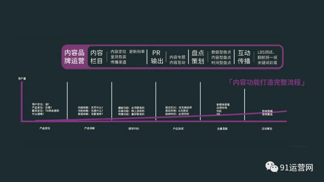 高阶运营方法论