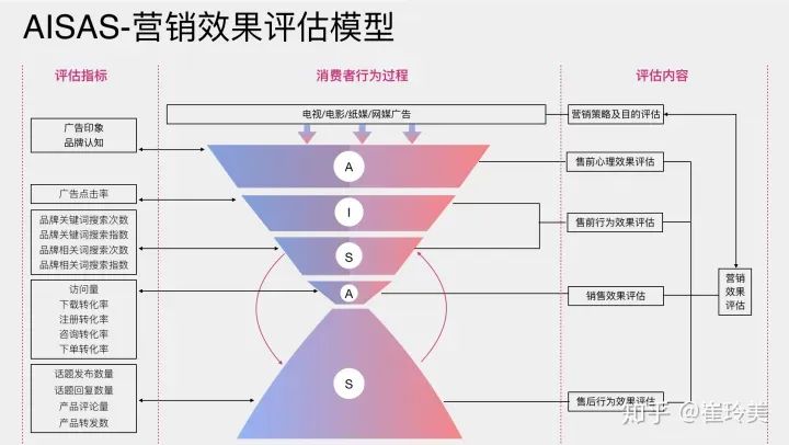 一文讲透用户消费行为模型（AIDMA、AISAS、SIPS、SICAS、ISMAS）