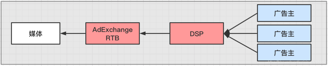 什么是 DMP？