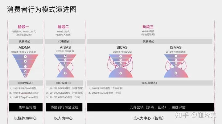 一文讲透用户消费行为模型（AIDMA、AISAS、SIPS、SICAS、ISMAS）