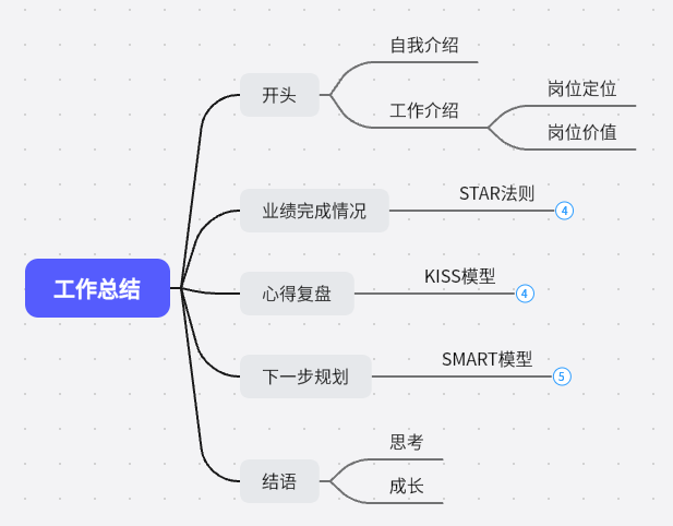 可以升职加薪的『年中总结』报告框架