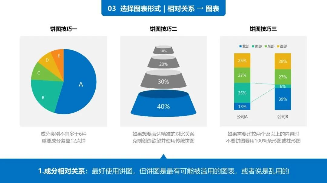 38页PPT学会《用图表说话》