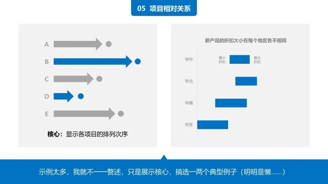 38页PPT学会《用图表说话》