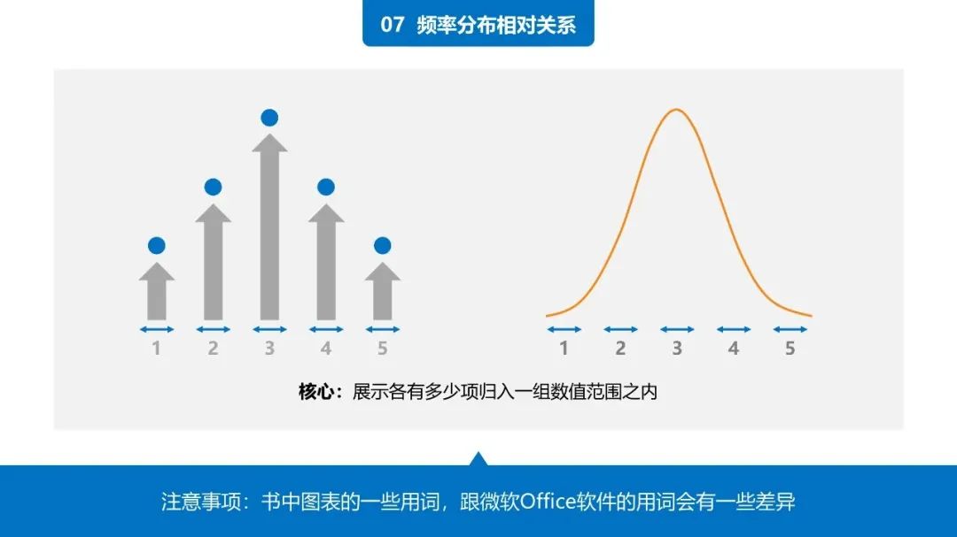 38页PPT学会《用图表说话》