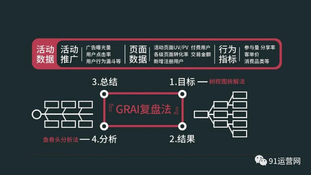 高阶运营方法论