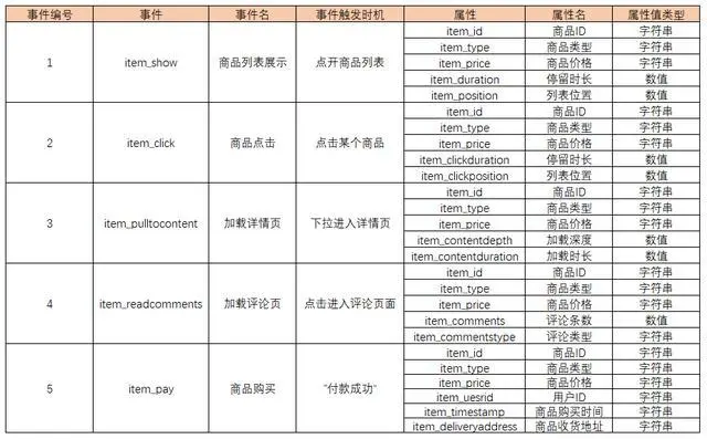 一文看懂数据埋点