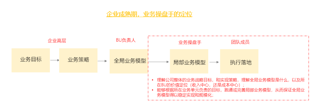 不解决这个问题，你永远当不好运营