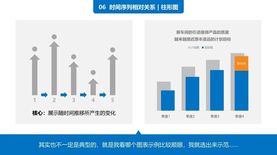 38页PPT学会《用图表说话》