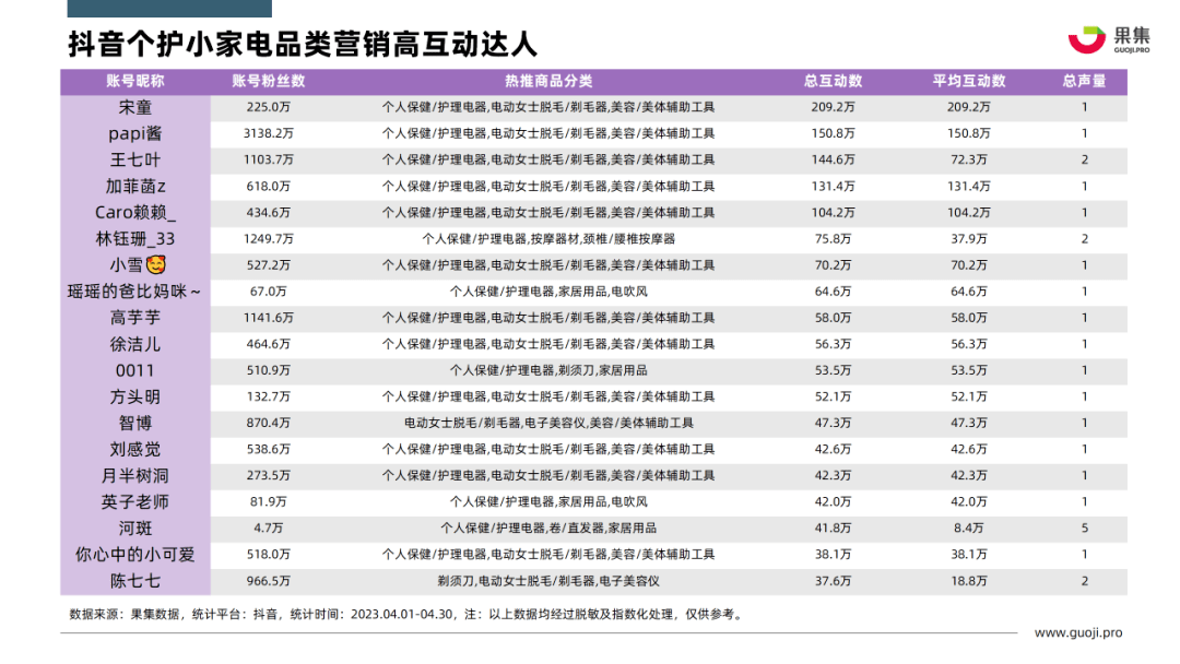 2023年4月个护小家电行业社媒营销分析报告（完整版）