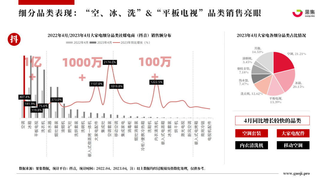 2023年4月大家电行业社媒电商分析报告（完整版）