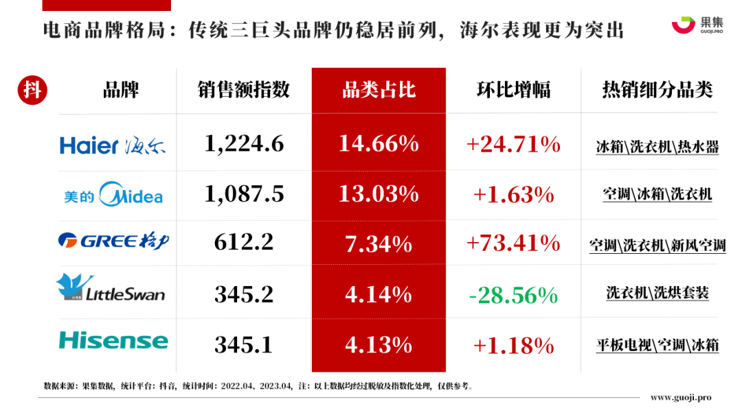 2023年4月大家电行业社媒电商分析报告（完整版）