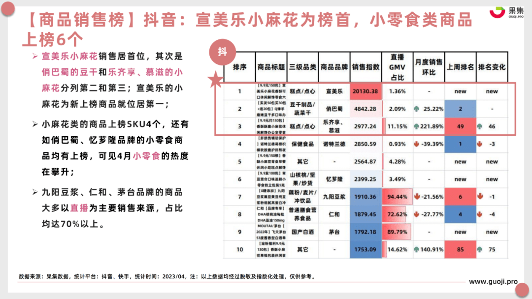 【食品月刊】4月食品饮料行业社媒电商分析报告（完整版）