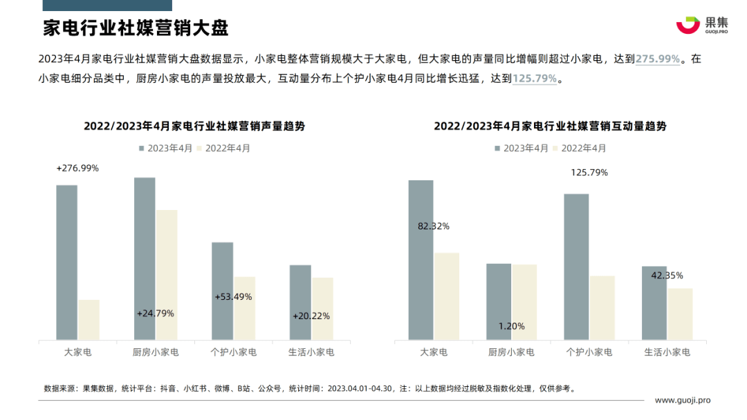 2023年4月个护小家电行业社媒营销分析报告（完整版）