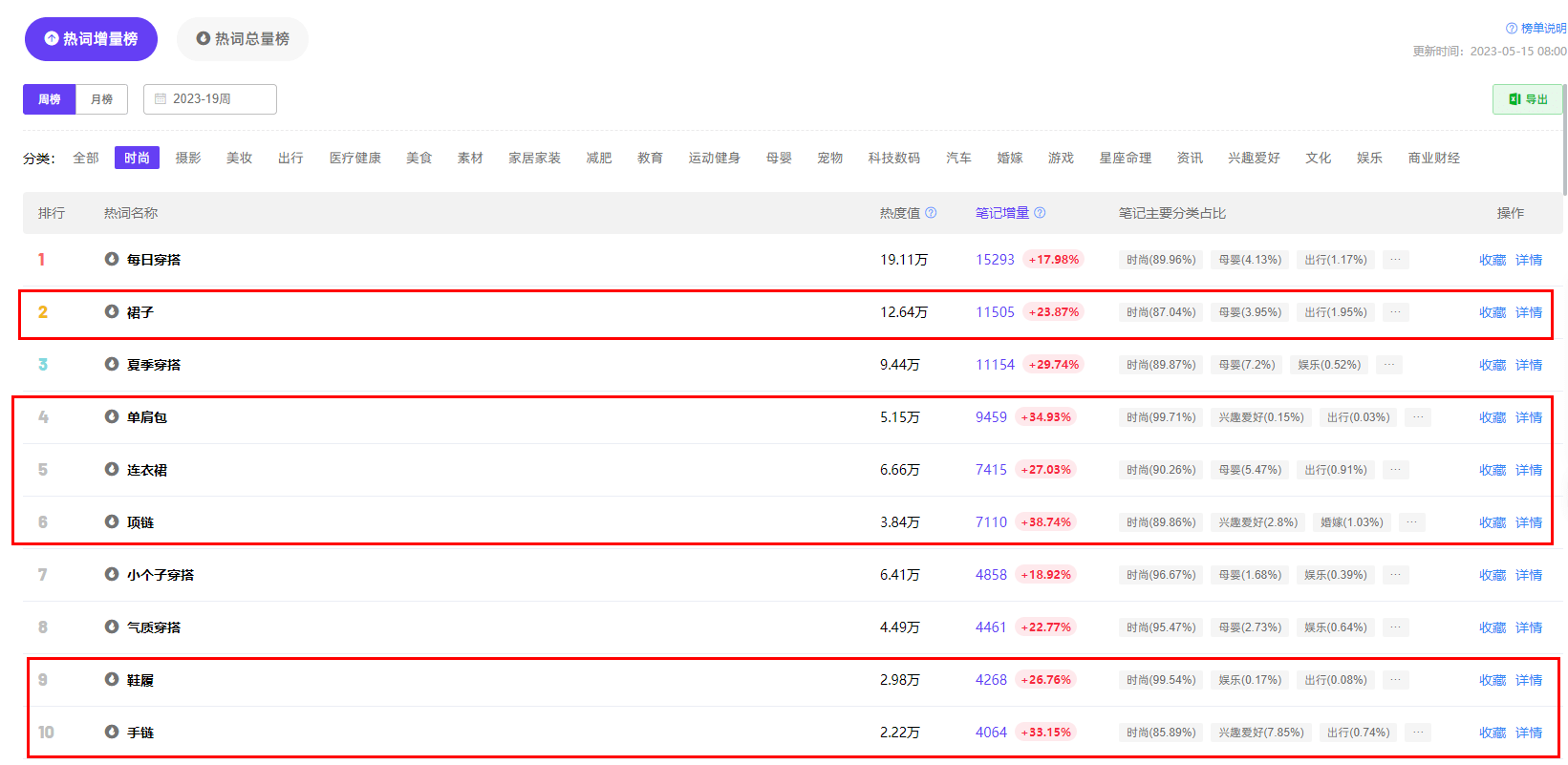 520告白日！小红书关键词热度查询，今年的心动密码是什么？