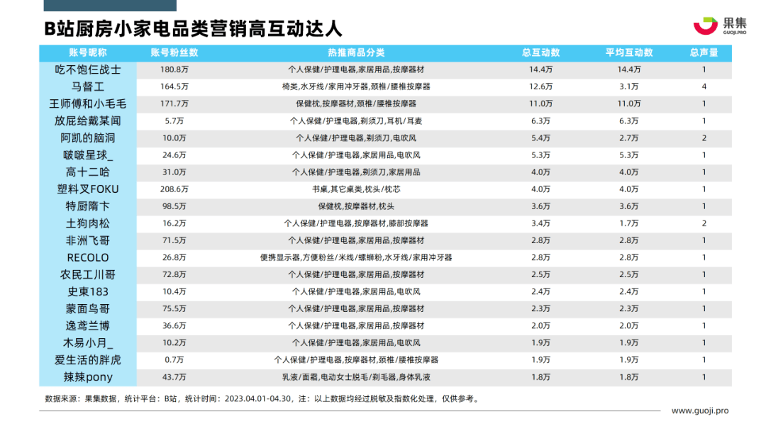 2023年4月个护小家电行业社媒营销分析报告（完整版）