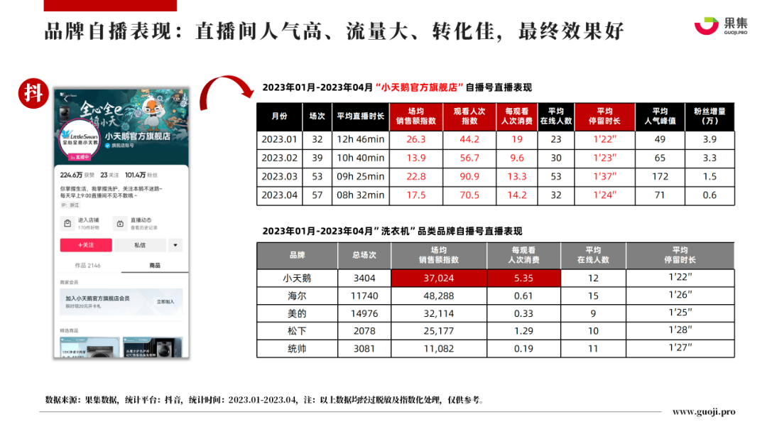 2023年4月大家电行业社媒电商分析报告（完整版）