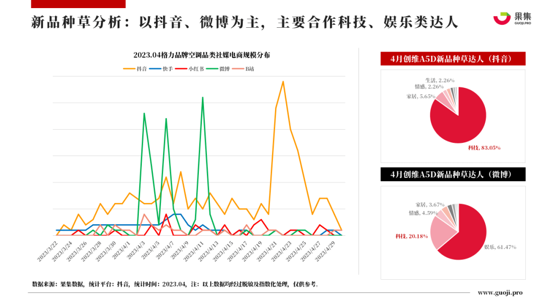 2023年4月大家电行业社媒电商分析报告（完整版）