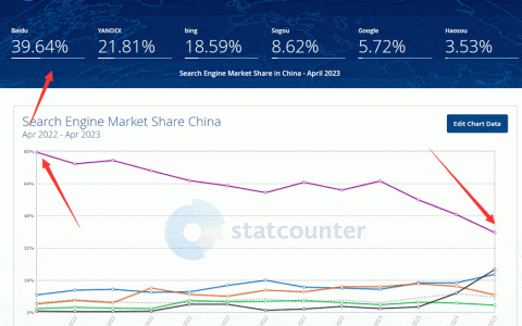 震惊！百度搜索地位崩塌，微软Bing和俄罗斯Yandex上升