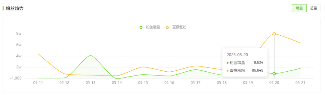 开播15天单场百万GMV，抖音千粉新号如何靠节日营销冷启动？