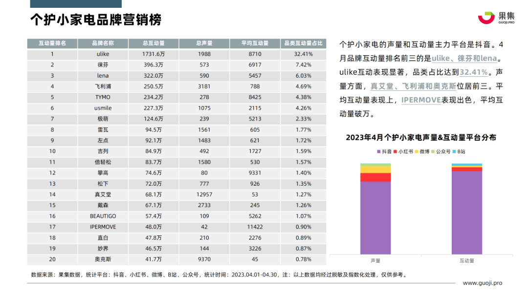 2023年4月个护小家电行业社媒营销分析报告（完整版）