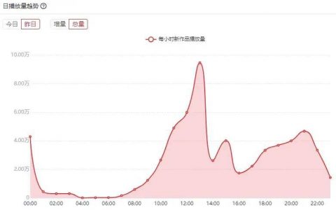 B站哪个时间段发稿流量最大